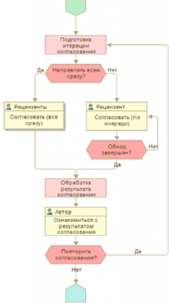 Схема процесса 1с документооборот